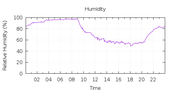 [1-day Humidity]