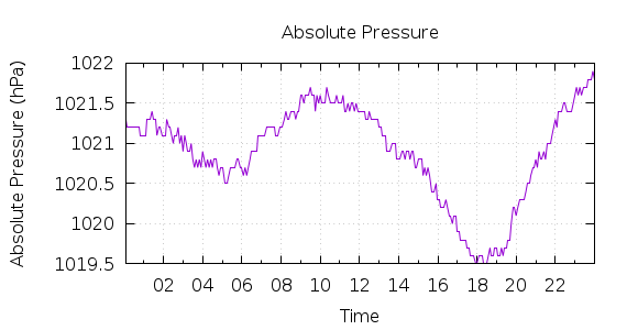 [1-day Pressure]