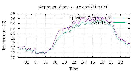 [1-day Apparent Temperature and Wind Chill]