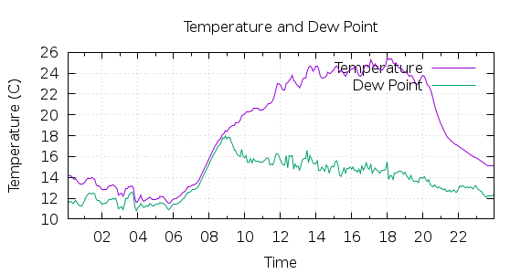 [1-day Temperature and Dew Point]