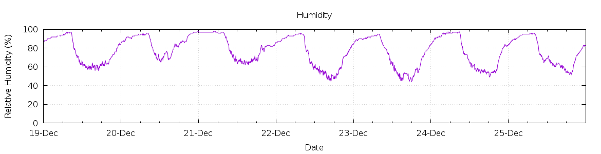 [7-day Humidity]