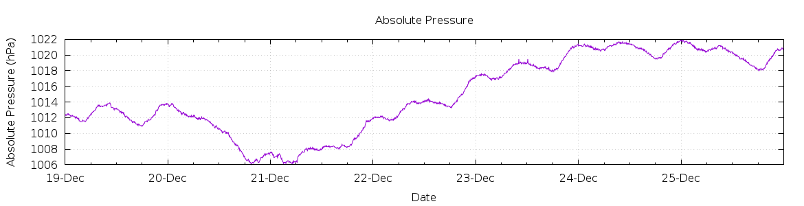 [7-day Pressure]