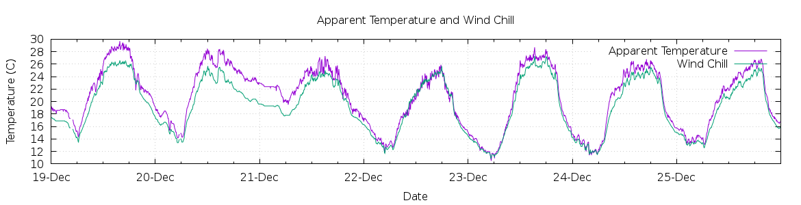 [7-day Apparent Temperature and Wind Chill]