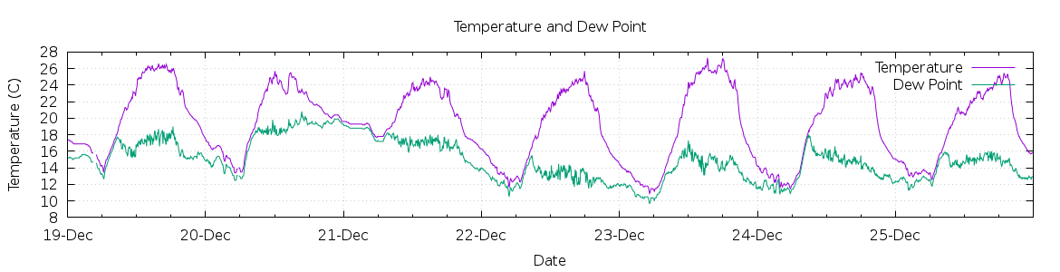 [7-day Temperature and Dew Point]