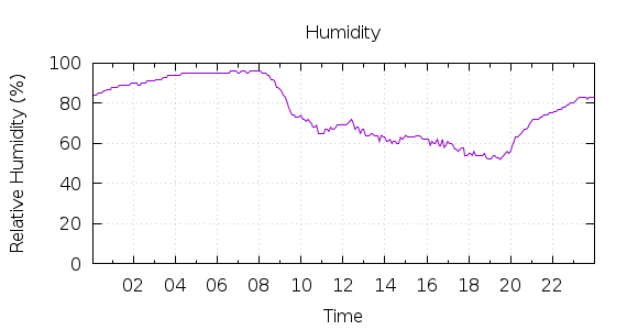 [1-day Humidity]