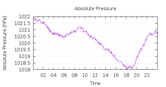 [1-day Pressure]