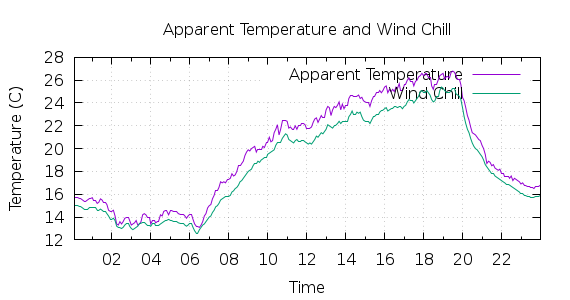 [1-day Apparent Temperature and Wind Chill]