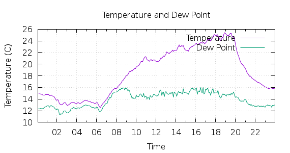 [1-day Temperature and Dew Point]