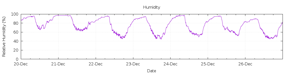 [7-day Humidity]