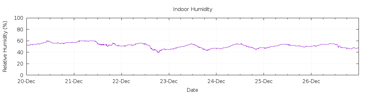 [7-day Humidity]