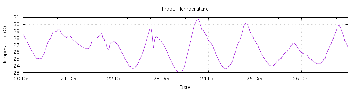 [7-day Indoor Temperature]