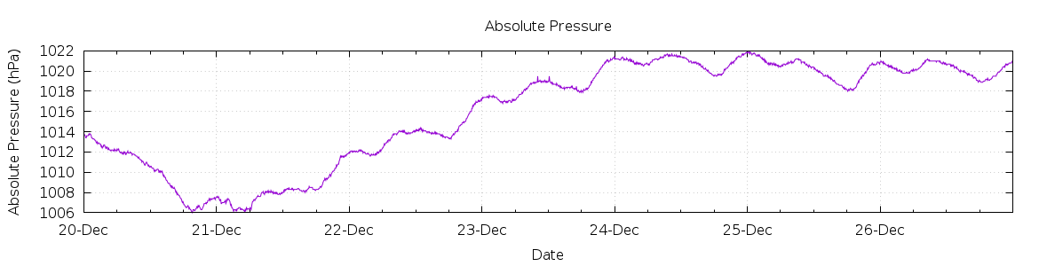 [7-day Pressure]