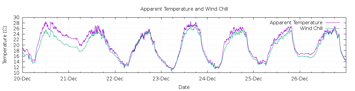 [7-day Apparent Temperature and Wind Chill]