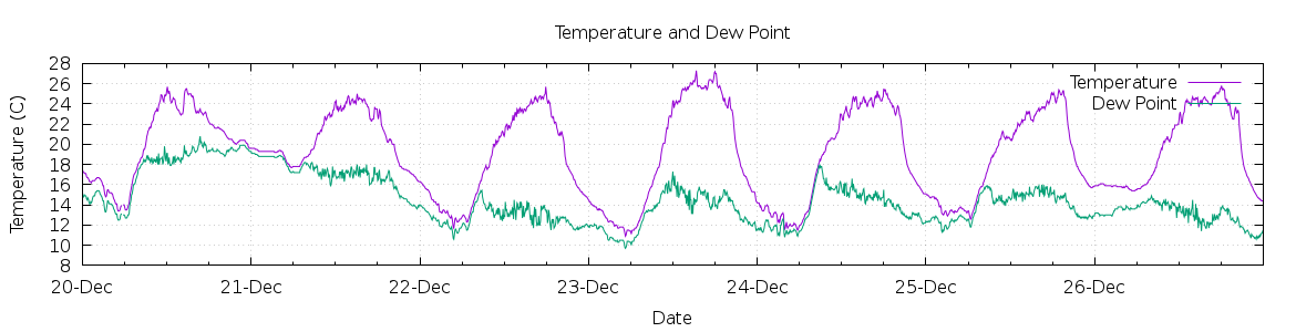 [7-day Temperature and Dew Point]