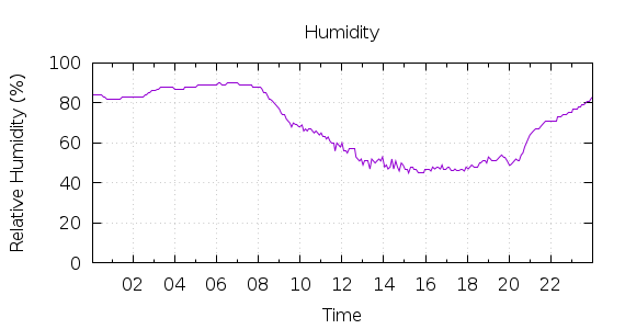 [1-day Humidity]