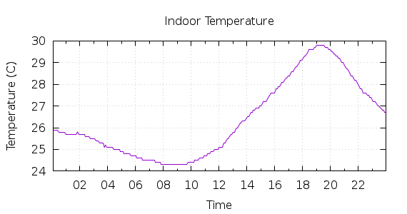 [1-day Indoor Temperature]