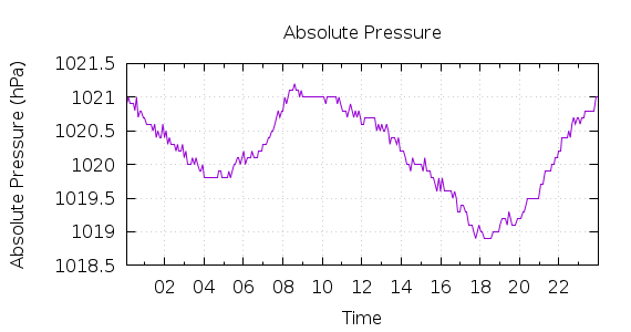 [1-day Pressure]