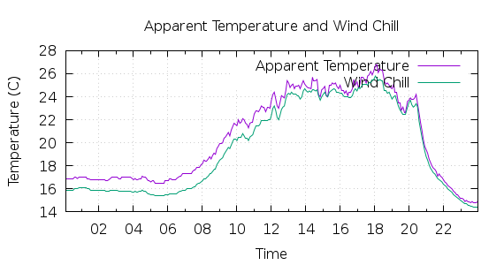 [1-day Apparent Temperature and Wind Chill]