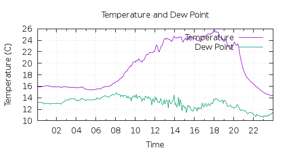 [1-day Temperature and Dew Point]