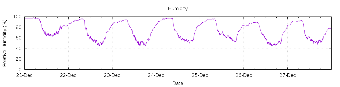 [7-day Humidity]