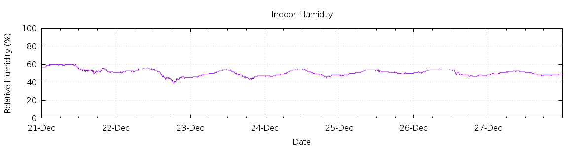 [7-day Humidity]