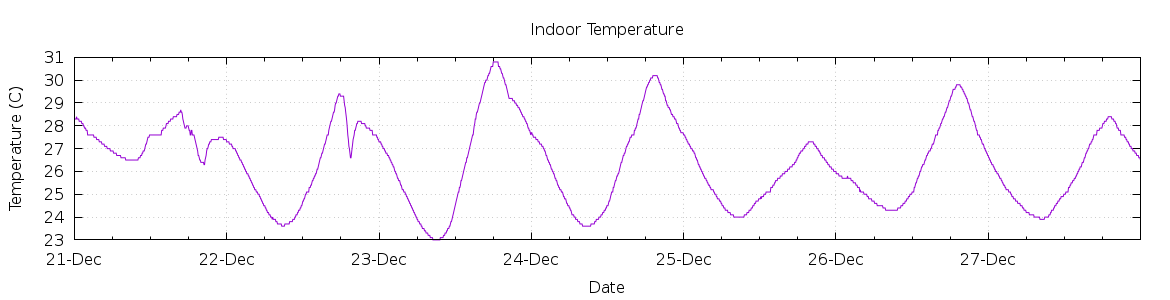 [7-day Indoor Temperature]