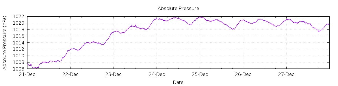 [7-day Pressure]