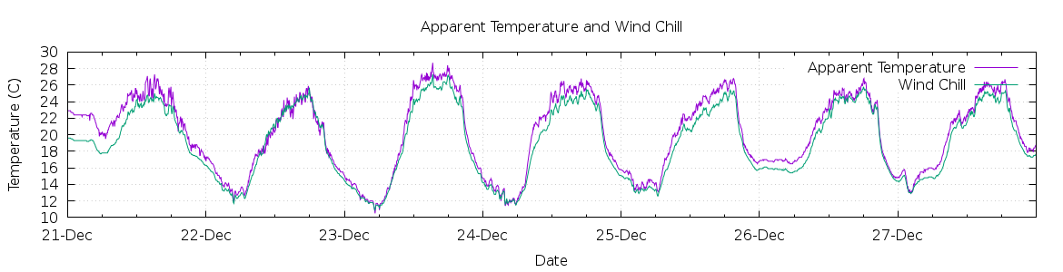 [7-day Apparent Temperature and Wind Chill]