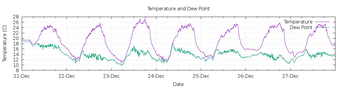 [7-day Temperature and Dew Point]