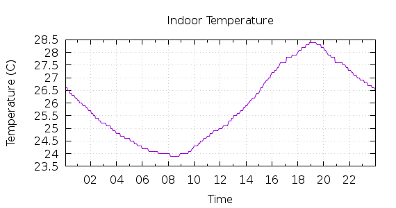 [1-day Indoor Temperature]