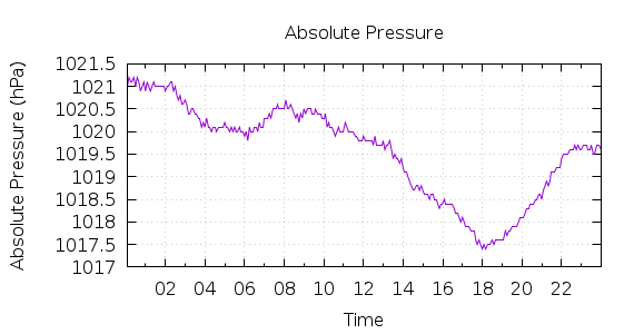 [1-day Pressure]