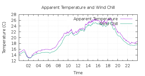 [1-day Apparent Temperature and Wind Chill]