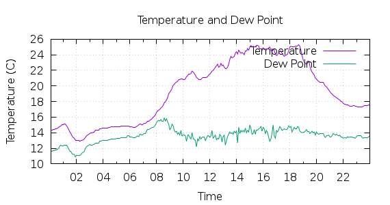 [1-day Temperature and Dew Point]