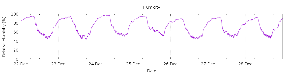 [7-day Humidity]