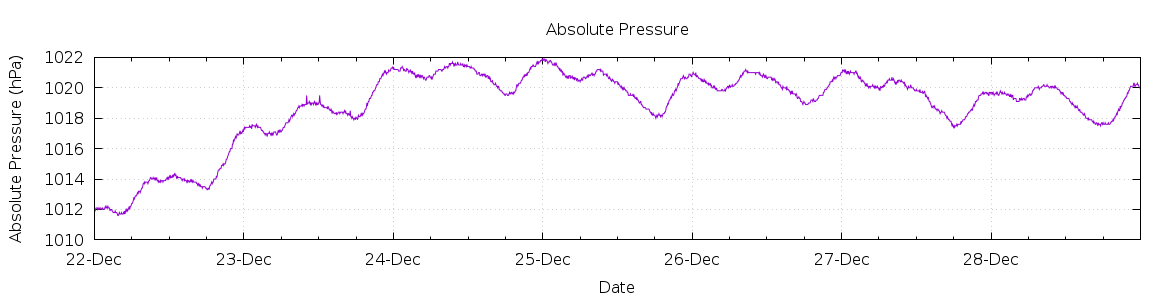 [7-day Pressure]