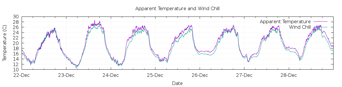 [7-day Apparent Temperature and Wind Chill]