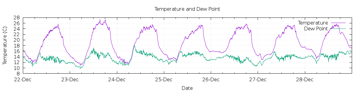 [7-day Temperature and Dew Point]