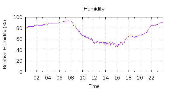 [1-day Humidity]