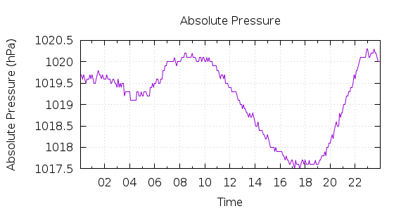 [1-day Pressure]