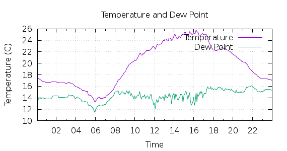 [1-day Temperature and Dew Point]