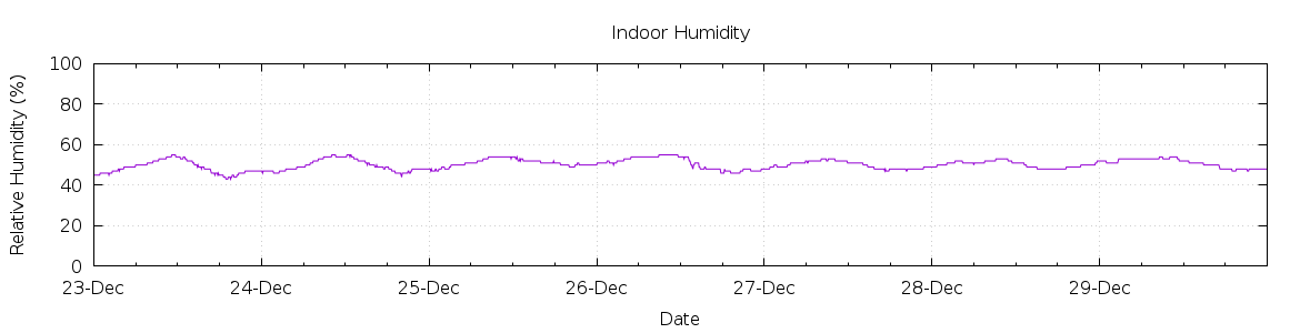 [7-day Humidity]