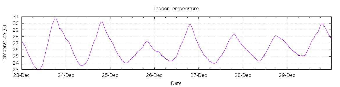 [7-day Indoor Temperature]