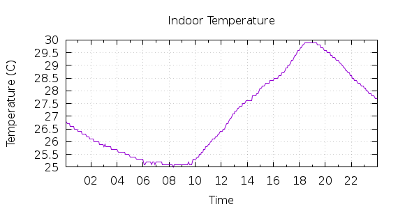 [1-day Indoor Temperature]