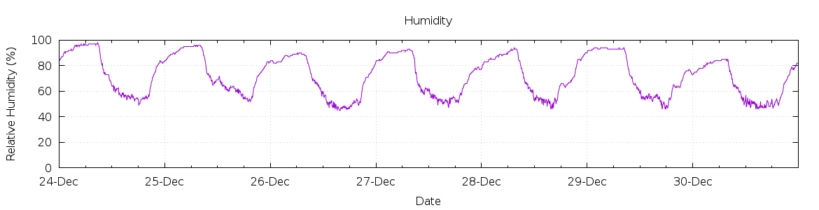 [7-day Humidity]