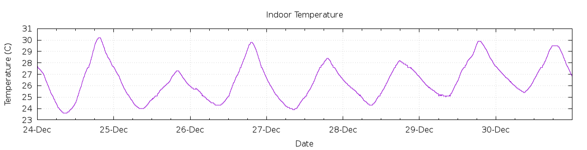 [7-day Indoor Temperature]