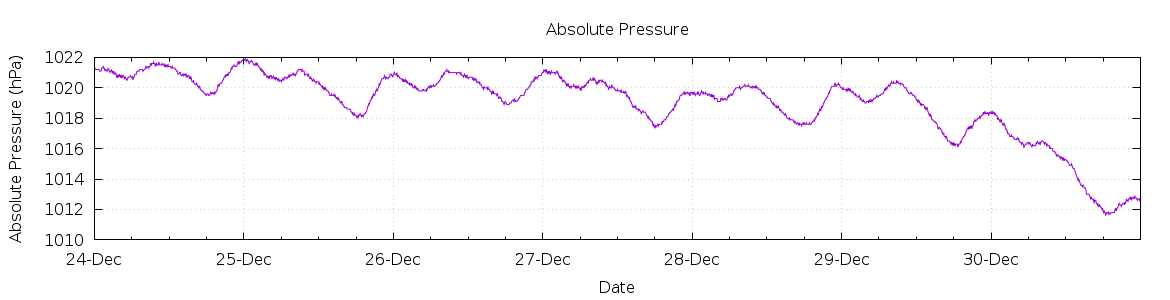 [7-day Pressure]