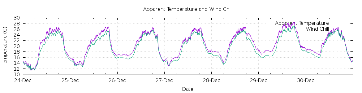 [7-day Apparent Temperature and Wind Chill]