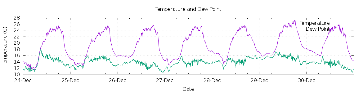 [7-day Temperature and Dew Point]