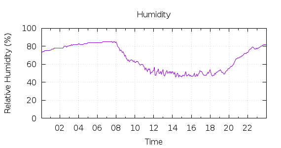 [1-day Humidity]