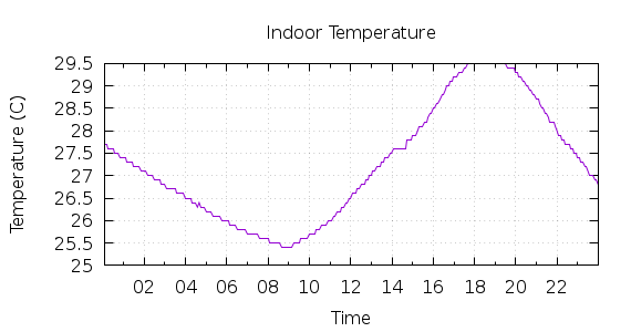 [1-day Indoor Temperature]